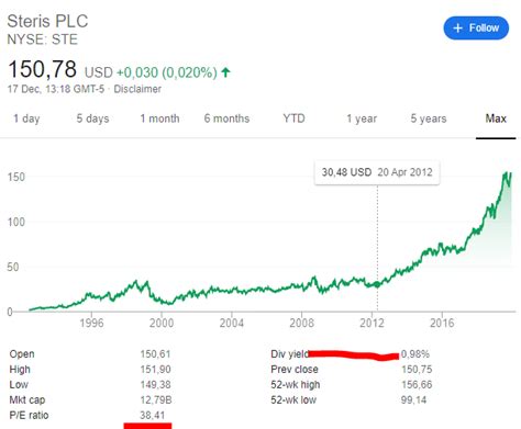 Steris PLC (STE) Posts Strong Q3 Fiscal 2024 Results with Revenue and Earnings Growth. Healthcare Segment Drives Performance Amidst Broad Market Challenges. Find the latest STERIS plc (STE) stock quote, history, news and other vital information to help you with your stock trading and investing. 